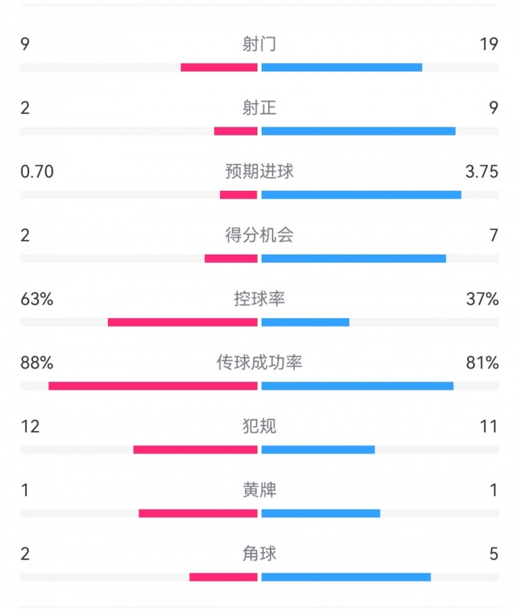 尤文0-4亚特兰大：射门9-19，射正2-9，得分机会2-7，犯规12-11